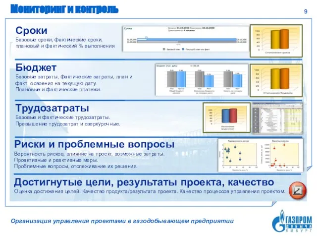 Мониторинг и контроль Сроки Базовые сроки, фактические сроки, плановый и фактический %