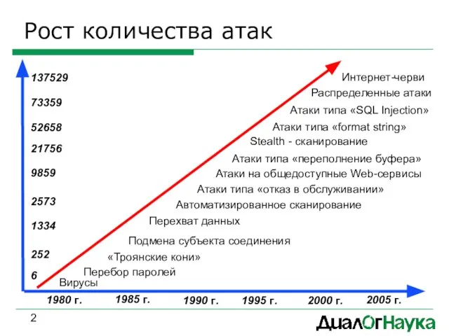 Рост количества атак Вирусы Перебор паролей «Троянские кони» Подмена субъекта соединения Перехват