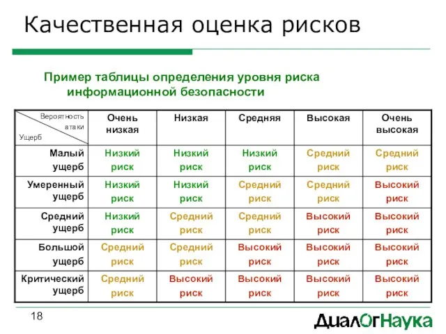 Качественная оценка рисков Пример таблицы определения уровня риска информационной безопасности