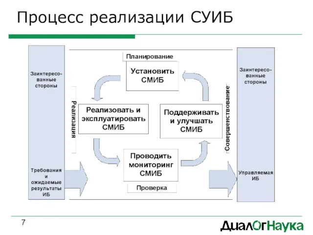 Процесс реализации СУИБ