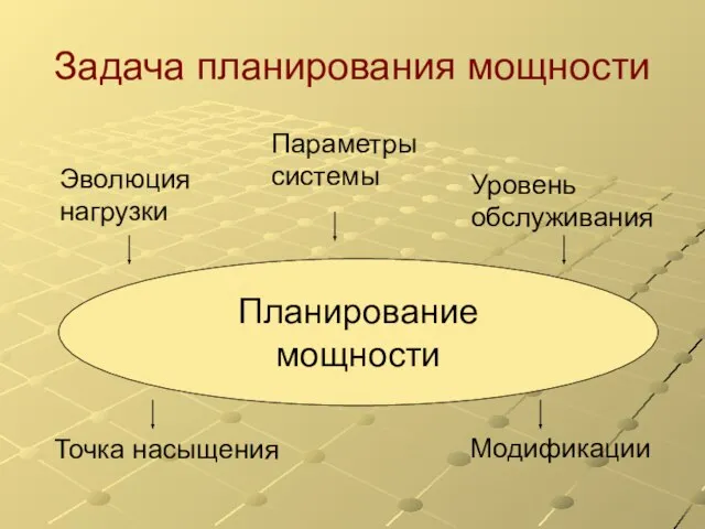 Задача планирования мощности Планирование мощности Эволюция нагрузки Параметры системы Уровень обслуживания Точка насыщения Модификации