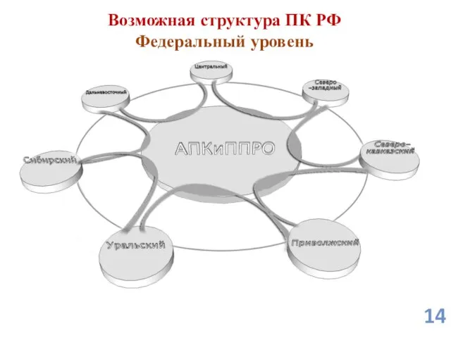 14 Возможная структура ПК РФ Федеральный уровень