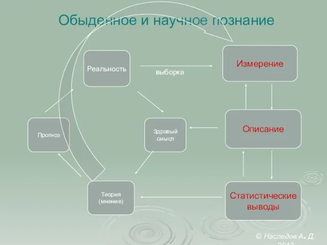 Обыденное и научное познание Измерение Описание Статистические выводы Реальность выборка © Наследов А. Д, 2012