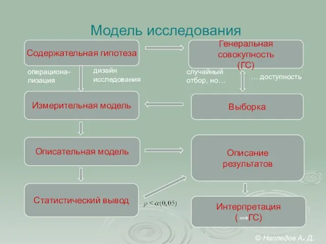 Модель исследования Содержательная гипотеза Измерительная модель Статистический вывод Генеральная совокупность (ГС) Выборка