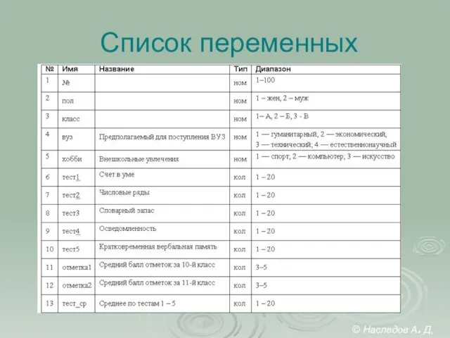 Список переменных © Наследов А. Д, 2012