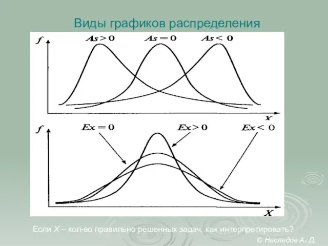 Виды графиков распределения Если Х – кол-во правильно решенных задач, как интерпретировать?