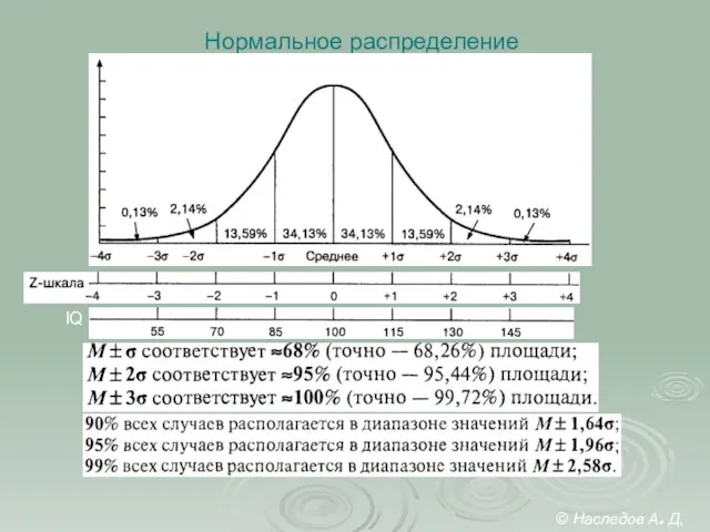 Нормальное распределение IQ © Наследов А. Д, 2012