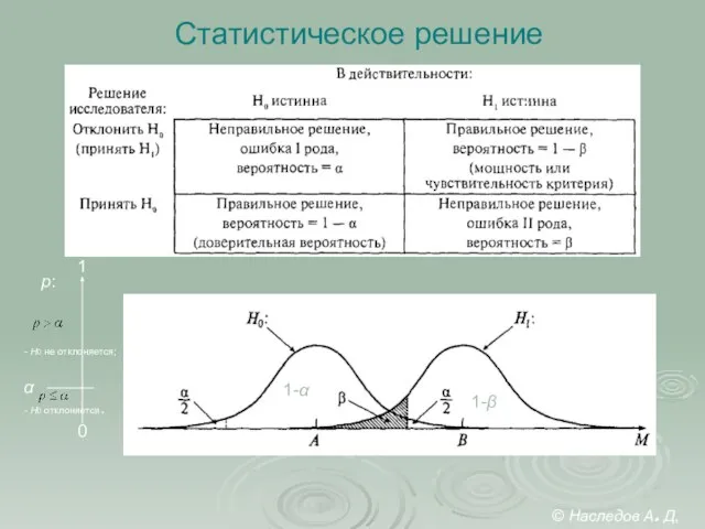 Статистическое решение 1-α 1-β p: 0 1 α - H0 не отклоняется;