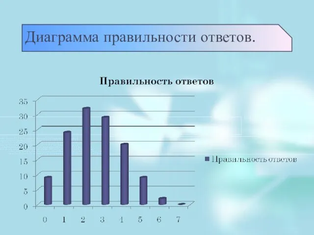 Диаграмма правильности ответов.