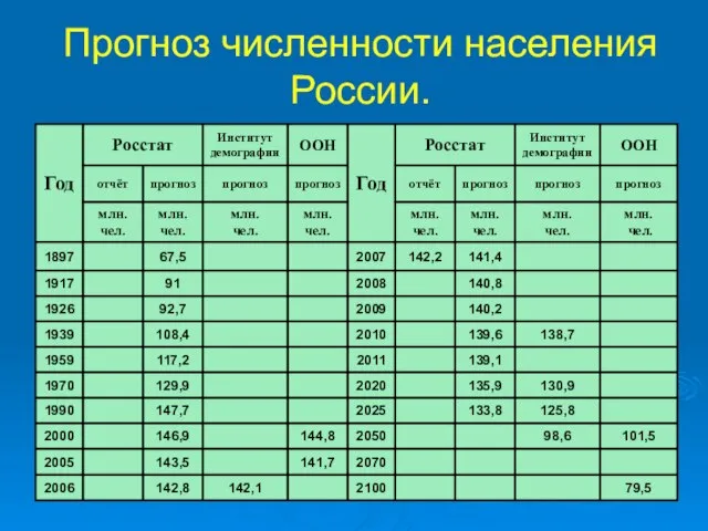 Прогноз численности населения России.