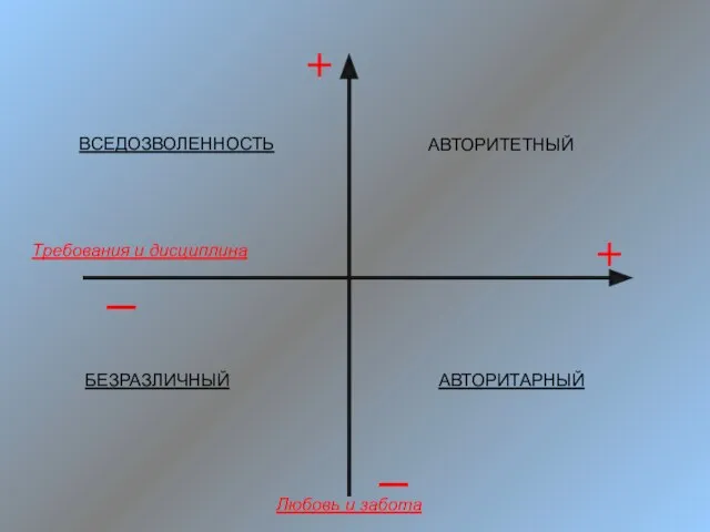 Требования и дисциплина Любовь и забота АВТОРИТАРНЫЙ БЕЗРАЗЛИЧНЫЙ ВСЕДОЗВОЛЕННОСТЬ АВТОРИТЕТНЫЙ