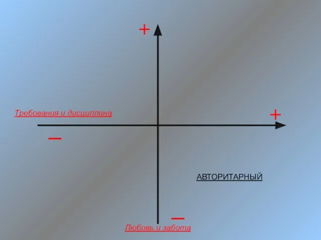 Требования и дисциплина Любовь и забота АВТОРИТАРНЫЙ