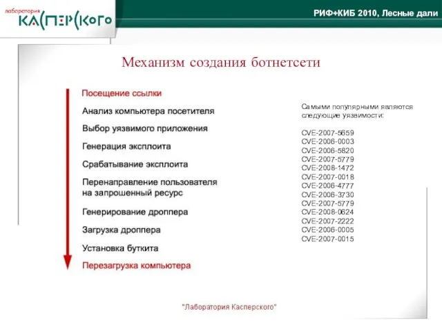 Механизм создания ботнетсети Самыми популярными являются следующие уязвимости: CVE-2007-5659 CVE-2006-0003 CVE-2006-5820 CVE-2007-5779