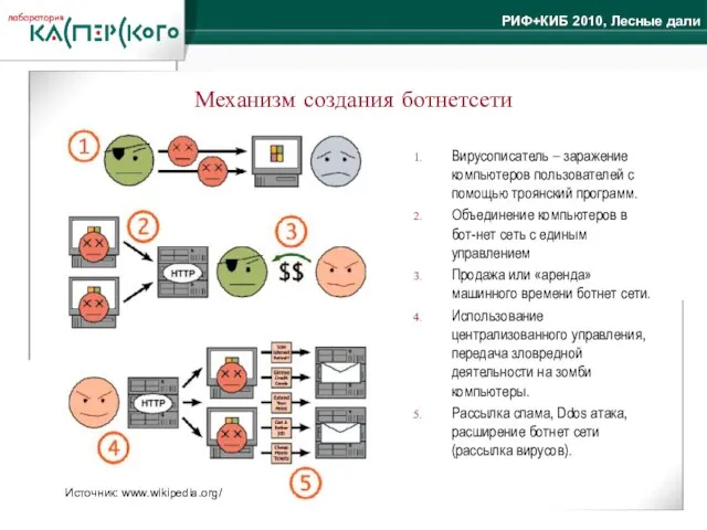 Механизм создания ботнетсети Вирусописатель – заражение компьютеров пользователей с помощью троянский программ.