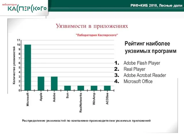 Уязвимости в приложениях Распределение уязвимостей по компаниям-производителям уязвимых приложений Рейтинг наиболее уязвимых