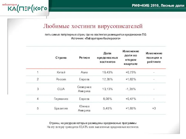 Любимые хостинги вирусописателей Страны, на ресурсах которых размещены вредоносные программы На эту