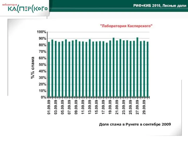 Доля спама в Рунете в сентябре 2009