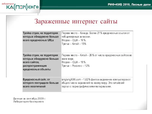 Зараженные интернет сайты Данные за сентябрь 2009 г. Лаборатория Касперского