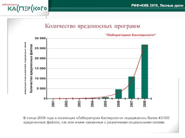 Количество вредоносных программ атакующих пользователей социальных сетей В конце 2008 года в
