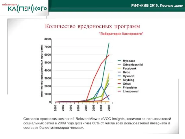 Количество вредоносных программ Согласно прогнозам компаний RelevantView и eVOC Insights, количество пользователей