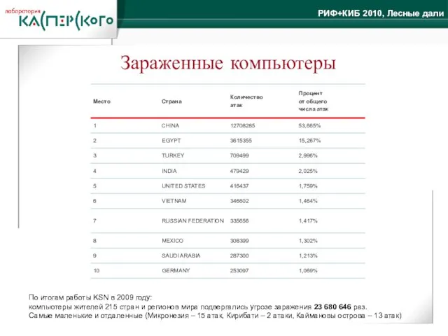 Зараженные компьютеры По итогам работы KSN в 2009 году: компьютеры жителей 215