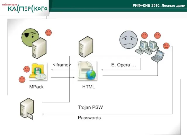 HTML IE, Opera … Trojan PSW Passwords