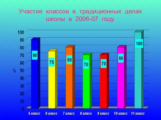 Участие классов в традиционных делах школы в 2006-07 году.