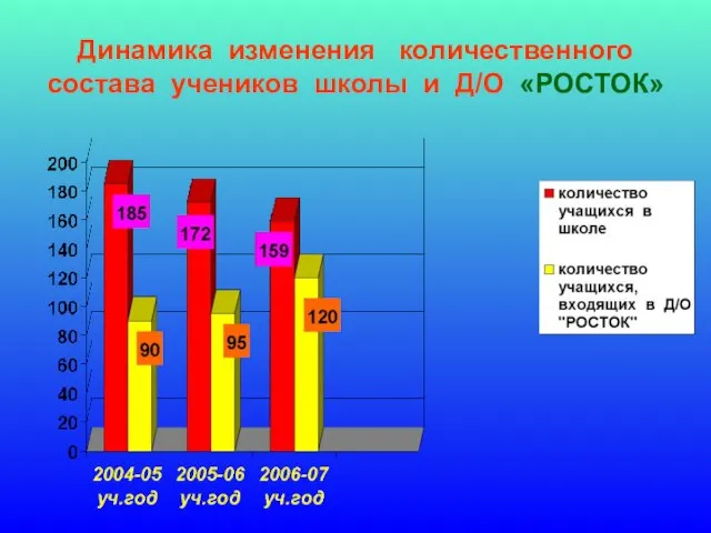 Динамика изменения количественного состава учеников школы и Д/О «РОСТОК»