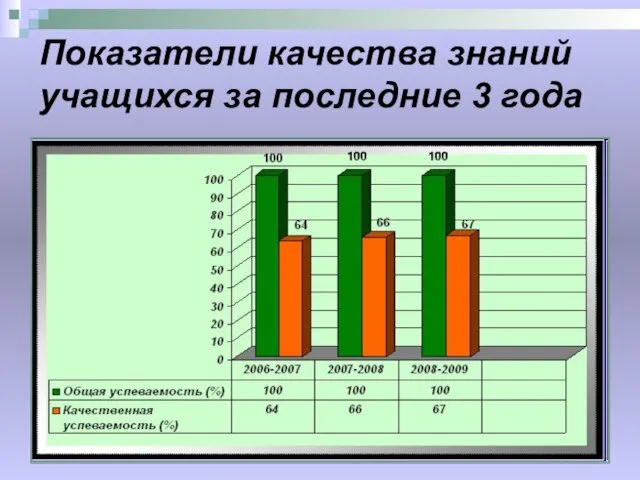 Показатели качества знаний учащихся за последние 3 года