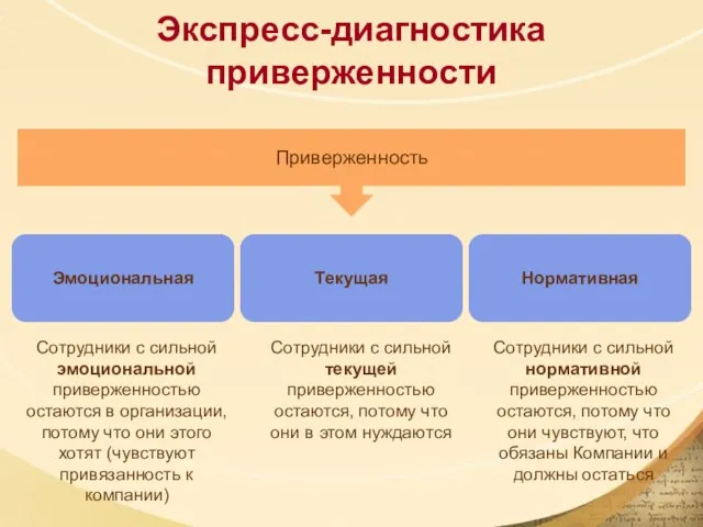 Экспресс-диагностика приверженности Приверженность Нормативная Текущая Эмоциональная Сотрудники с сильной эмоциональной приверженностью остаются