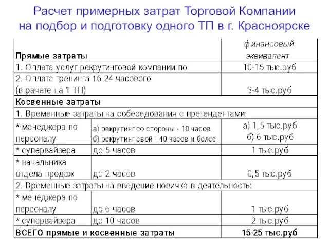 Расчет примерных затрат Торговой Компании на подбор и подготовку одного ТП в г. Красноярске