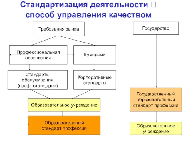 Стандартизация деятельности ? способ управления качеством Требования рынка Стандарты обслуживания (проф. стандарты)