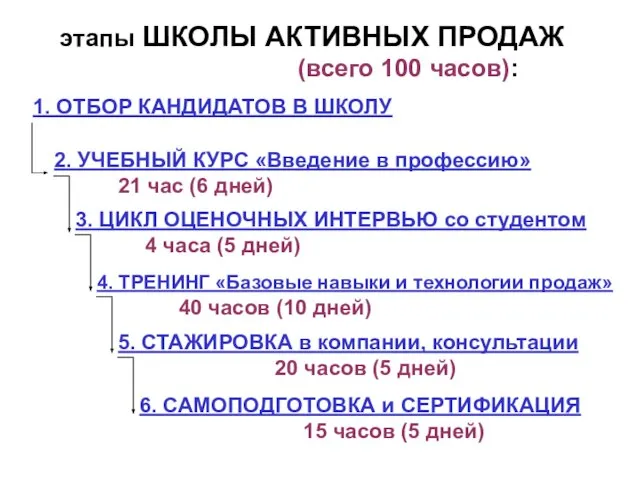 этапы ШКОЛЫ АКТИВНЫХ ПРОДАЖ (всего 100 часов): 1. ОТБОР КАНДИДАТОВ В ШКОЛУ