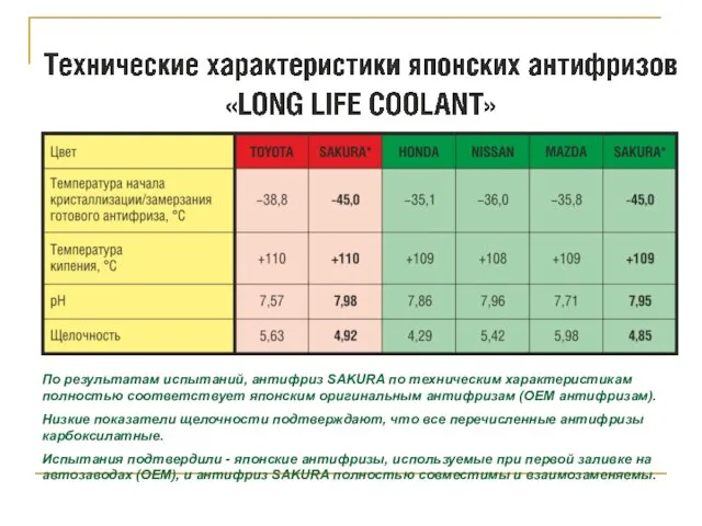 По результатам испытаний, антифриз SAKURA по техническим характеристикам полностью соответствует японским оригинальным