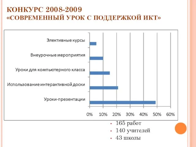 КОНКУРС 2008-2009 «СОВРЕМЕННЫЙ УРОК С ПОДДЕРЖКОЙ ИКТ» 165 работ 140 учителей 43 школы