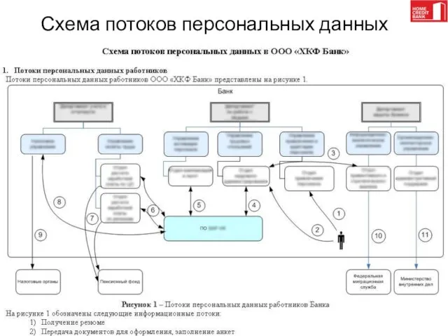 Схема потоков персональных данных