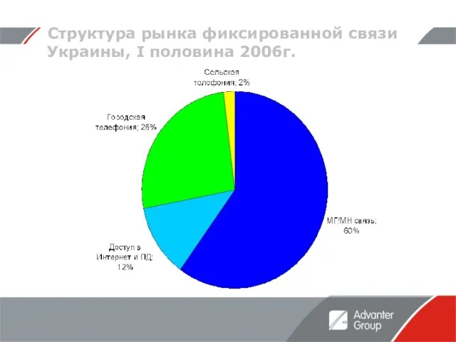 Структура рынка фиксированной связи Украины, I половина 2006г.