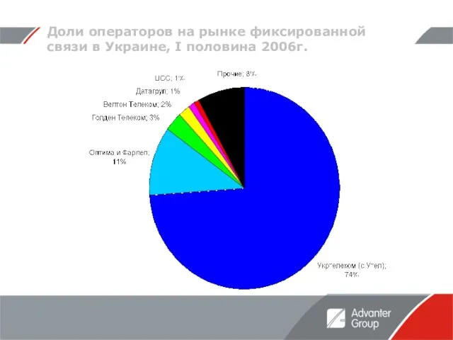 Доли операторов на рынке фиксированной связи в Украине, I половина 2006г.