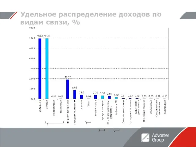 Удельное распределение доходов по видам связи, %