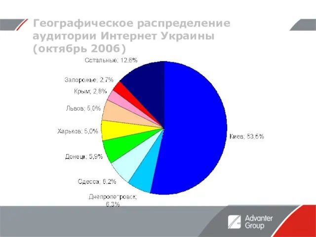 Географическое распределение аудитории Интернет Украины (октябрь 2006)