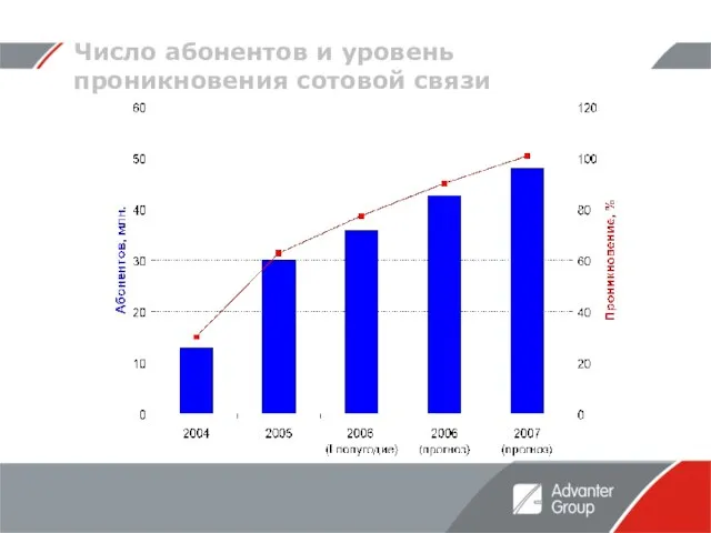 Число абонентов и уровень проникновения сотовой связи