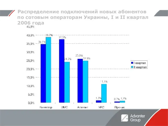 Распределение подключений новых абонентов по сотовым операторам Украины, I и II квартал 2006 года