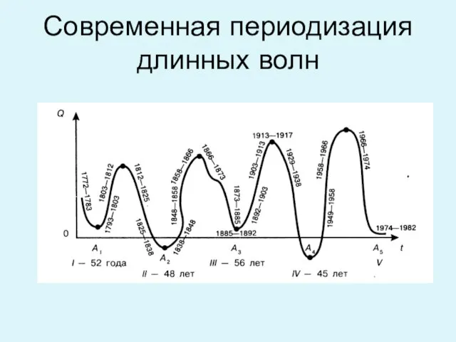 Современная периодизация длинных волн