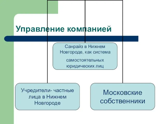 Управление компанией