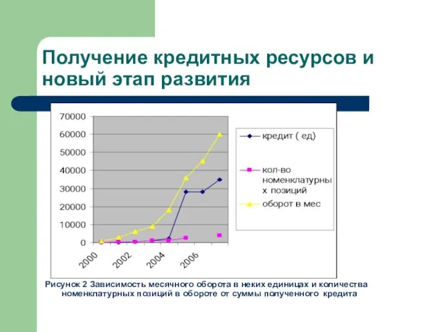 Получение кредитных ресурсов и новый этап развития Рисунок 2 Зависимость месячного оборота