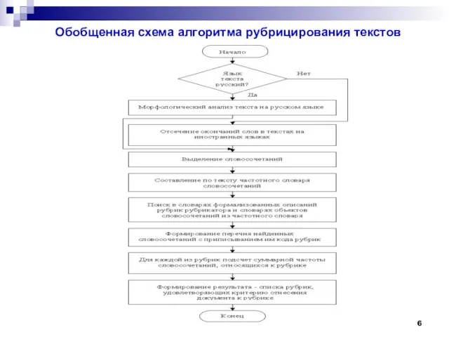 Обобщенная схема алгоритма рубрицирования текстов