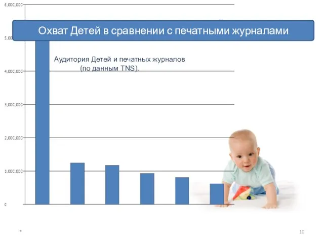 Статистика посещаемости женских сайтов по данным TNS Охват Детей в сравнении с