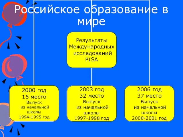 Российское образование в мире