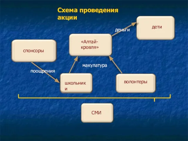 Схема проведения акции спонсоры поощрения «Алтай- кровля» дети деньги макулатура школьники волонтеры СМИ