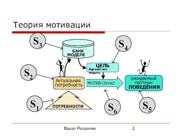 Ваше Решение Теория мотивации